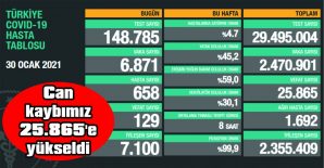 BUGÜN 129 HASTAMIZ DAHA HAYATINI KAYBETTİ