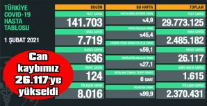 BUGÜN 124 HASTAMIZ HAYATINI KAYBETTİ