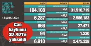 GÜNLÜK TEST SAYISINA GÖRE VAKA SAYISI YÜKSEK