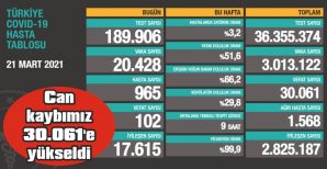 CAN KAYBI 100’üN ÜZERİNDE, GÜNLÜK VAKA SAYISI 20 BİNİ GEÇTİ…