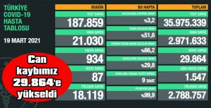 BUGÜN 87 HASTAMIZ DAHA HAYATINI KAYBETTİ