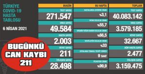 BUGÜN CAN KAYBI 200’ÜN ÜZERİNDE GÜNLÜK VAKA SAYISI DA 50 BİNE DAYANDI