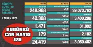 BUGÜN 179 HASTA YAŞAMINI YİTİRDİ, VAKA SAYISI 40 BİNİN ÜZERİNDE…