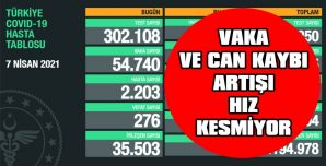 GÜNLÜK VAKA ARTIŞLARI HIZ KESMİYOR