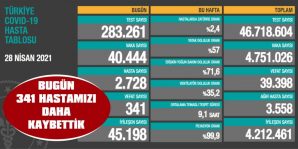 BUGÜNKÜ VAKA SAYISI 40.444 OLARAK AÇIKLANDI