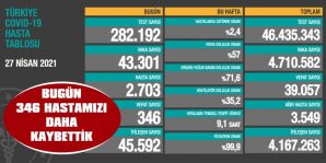 BUGÜNKÜ VAKA SAYISINDA YİNE ARTIŞ GÖZLENDİ…