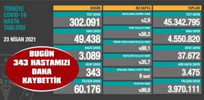 CAN KAYBIMIZ 37.672’YE YÜKSELDİ