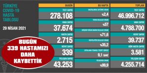 BUGÜNKÜ VAKA SAYISI 37.674 OLARAK AÇIKLANDI