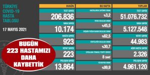 HASTA SAYISI BİNİN ALTINA, VAKA SAYISI DA 10 BİNLERE DÜŞTÜ…