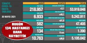 BUGÜN 134 HASTAMIZI DAHA KAYBETTİK