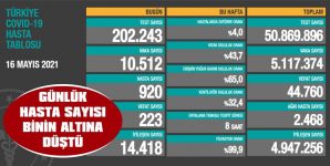 CAN KAYBIMIZ 44.760’A YÜKSELDİ