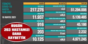 BUGÜNKÜ HASTA SAYISI 916 OLARAK AÇIKLANDI