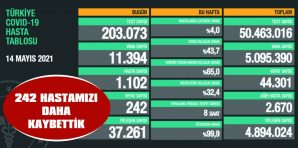 CAN KAYBIMIZ 44.301’E YÜKSELDİ