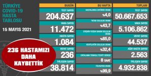 CAN KAYBIMIZ 44.537’YE YÜKSELDİ