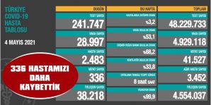 BUGÜN 336 HASTAMIZI DAHA KAYBETTİK