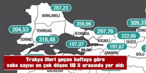 NÜFUSUNA GÖRE EN ÇOK AŞILAMANIN YAPILDIĞI İLLERİN BAŞINDA YER ALAN EDİRNE’DE VAKA SAYILARI HIZLA DÜŞÜYOR