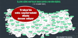 TRAKYA’DA VAKA SAYILARINDAKİ DÜŞÜŞ DEVAM EDİYOR